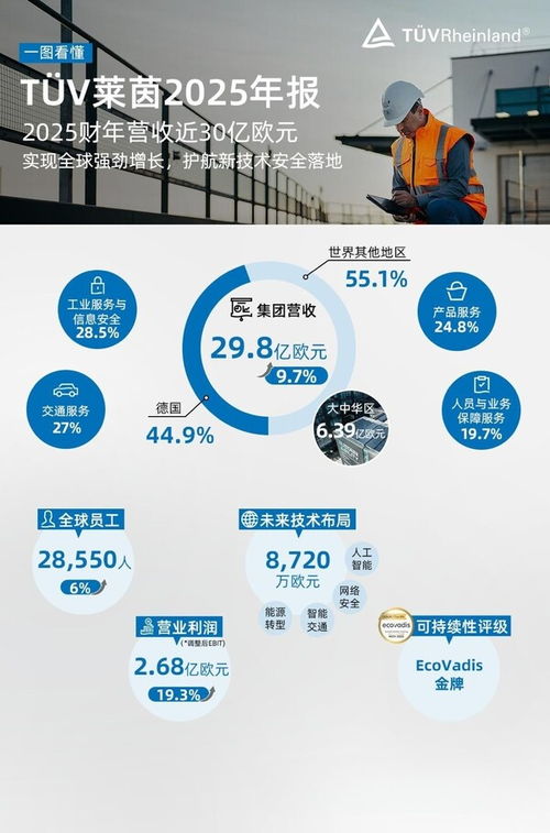 2025 年年度業績 tuv 萊茵全球業務穩健增長,守護新技術安全